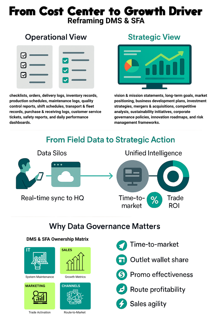 DMS and SFA Still Treated as Operational Cost