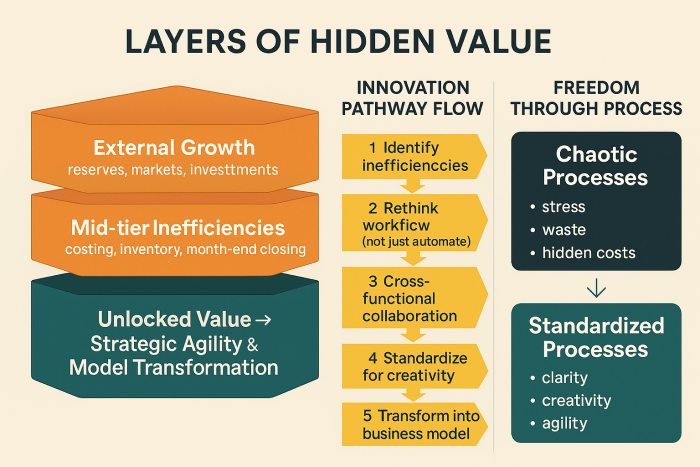 Layers of Hidden Value