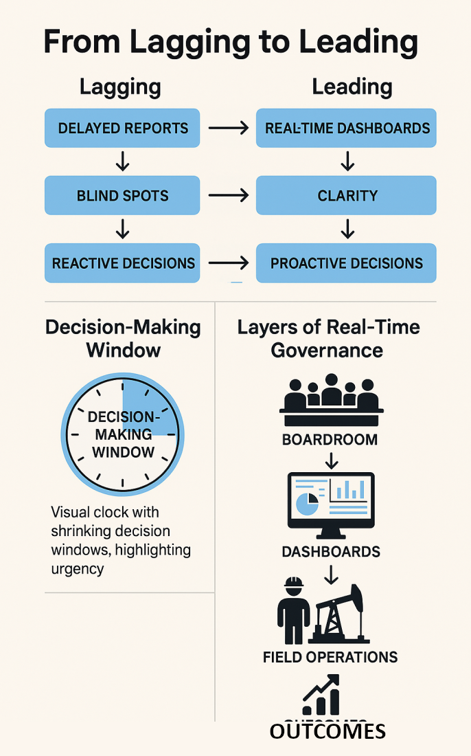 From Lagging to Leading