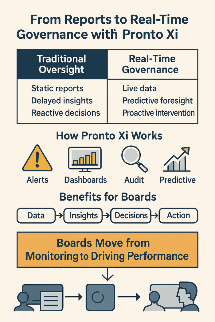 From Reports to Foresight: Real-Time Governance via Pronto Xi BI