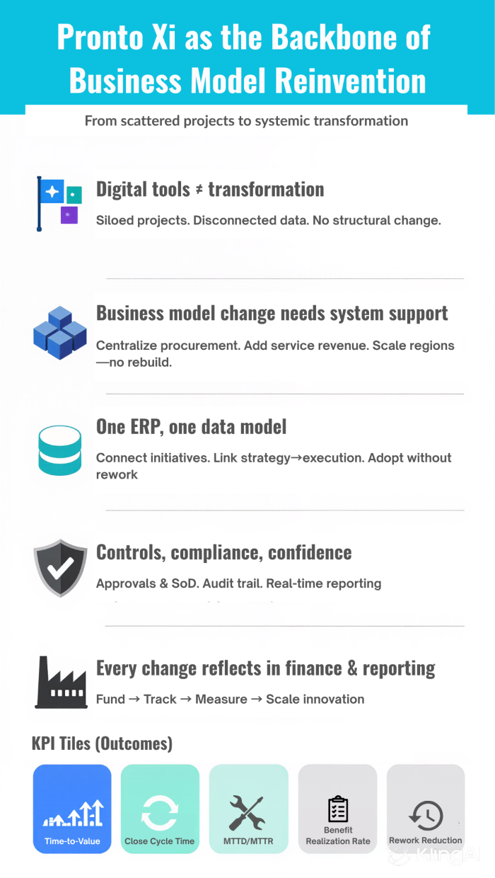 Pronto Xi as the Backbone of Business Model Reinvention