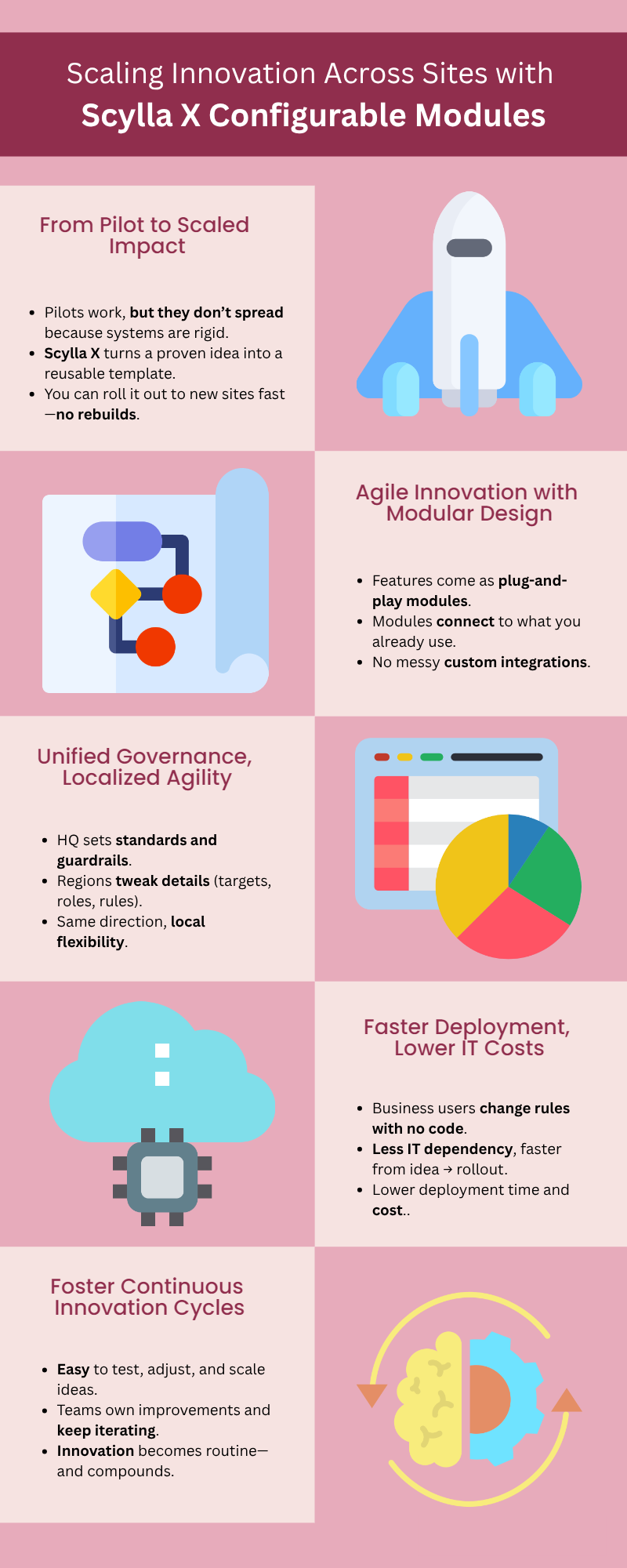 Scaling Innovation Across Sites with Scylla X Configurable Modules