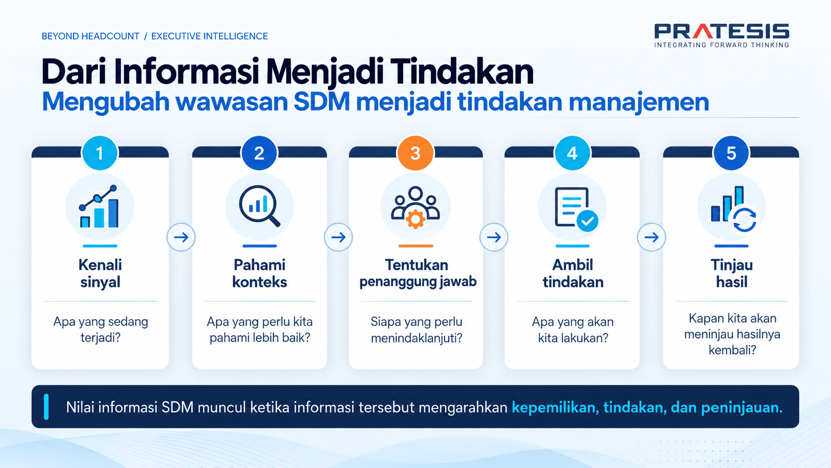 Dari informasi menjadi Tindakan