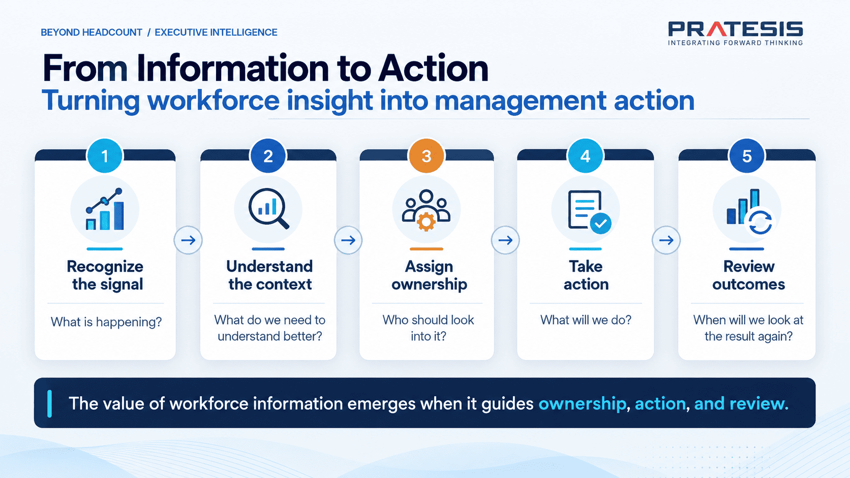 From Information to Action